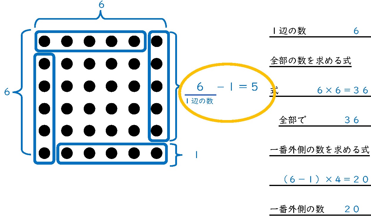 方陣算の練習『さくさく方陣算』基本問題集【解説多め】